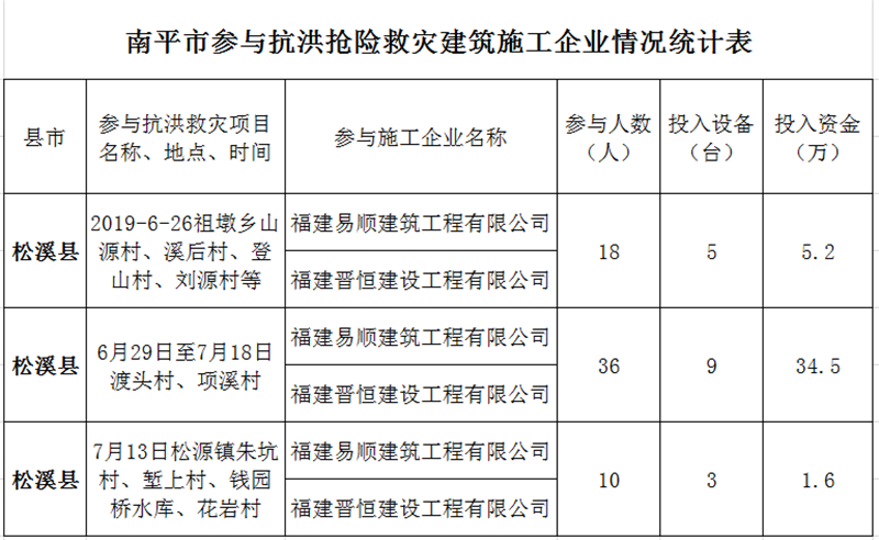 福建易顺，晋恒建设，奔走于灾后重建前线