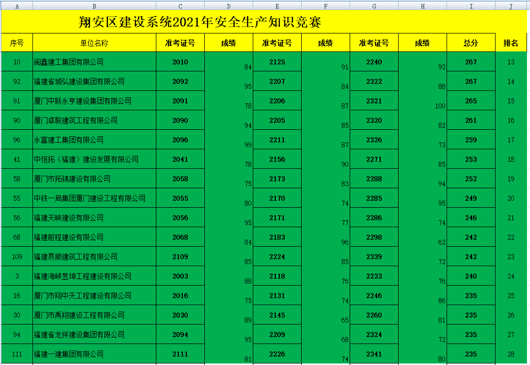 祝贺易顺公司在厦门翔安区建设系统2021年安全知识竞赛活动中获得好名次