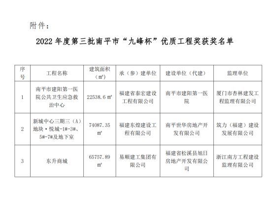 易顺建工集团有限公司承建的《东升商城》项目荣获南平市“九峰杯”优质工程奖