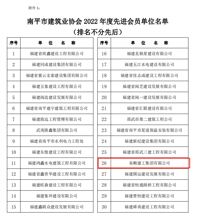 易顺建工集团有限公司荣获“南平市建筑业协会2022年度先进会员单位”称号