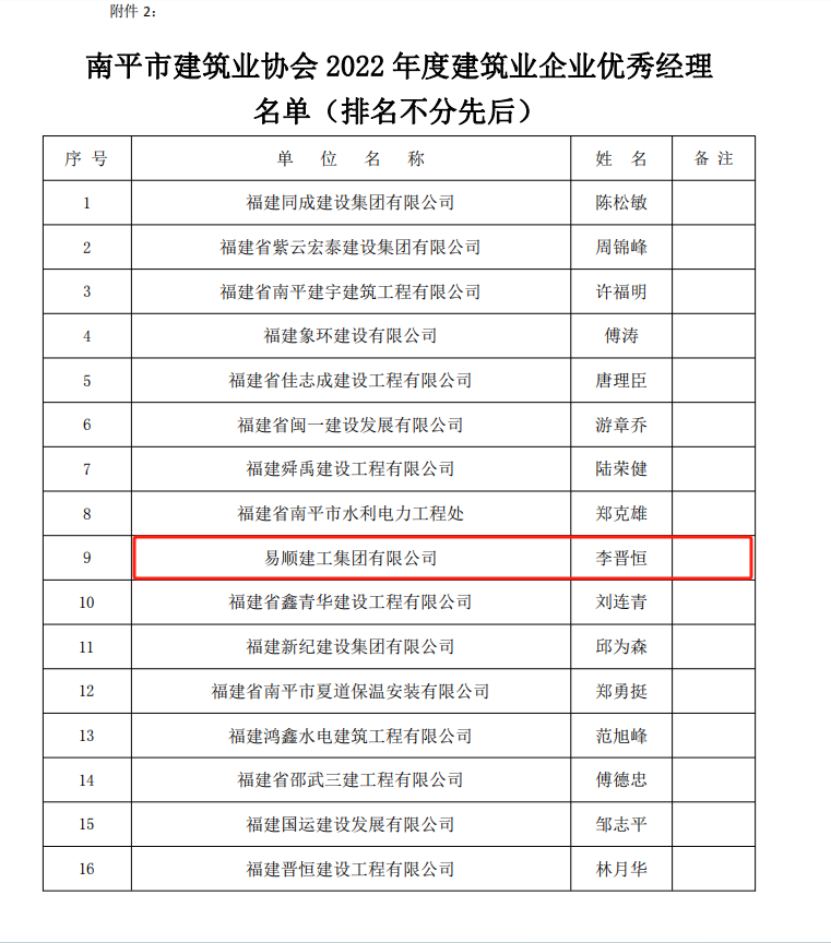 易顺建工集团有限公司多位员工荣获南平市建筑业协会2022年度优秀奖项