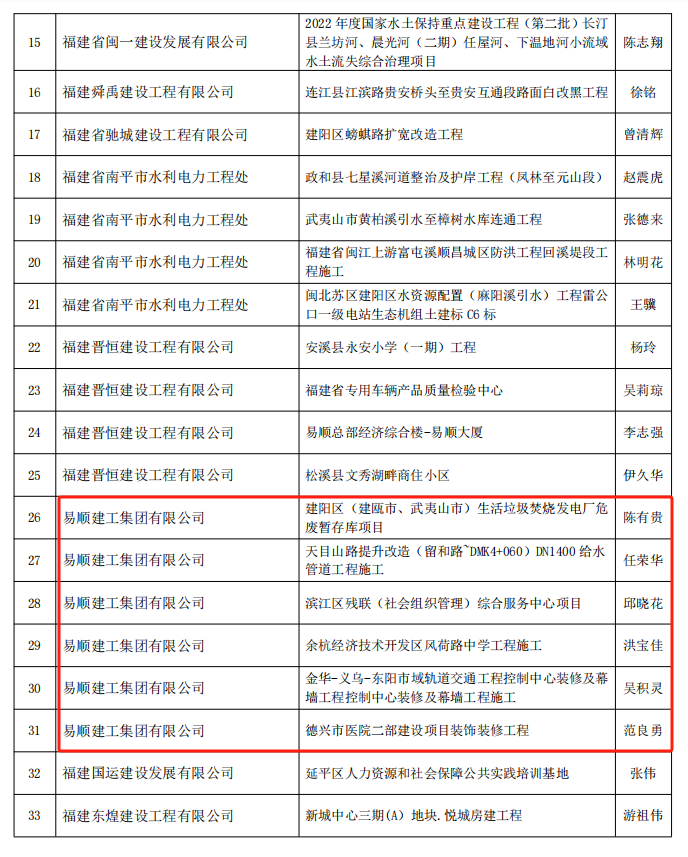 易顺建工集团有限公司多位员工荣获南平市建筑业协会2022年度优秀奖项