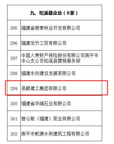 易顺建工集团有限公司荣获“2022-2023 年度福建省守合同重信用企业”称号