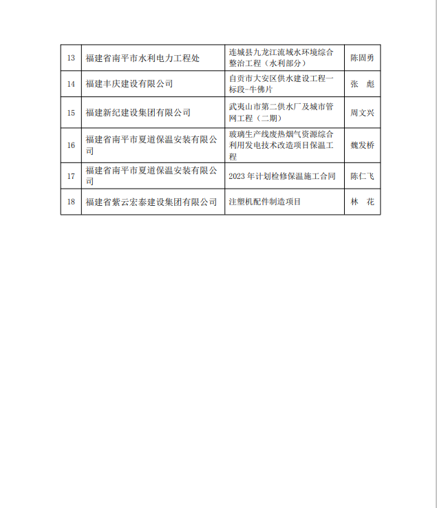 勇毅前行，再创佳绩 —— 我司荣获多项南平市建筑业协会2023年度荣誉